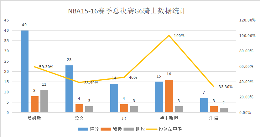 NBA总决赛骑士vs勇士6(经典复盘｜2016年总决赛G6，骑士绝平勇士，詹姆斯一骑绝尘)