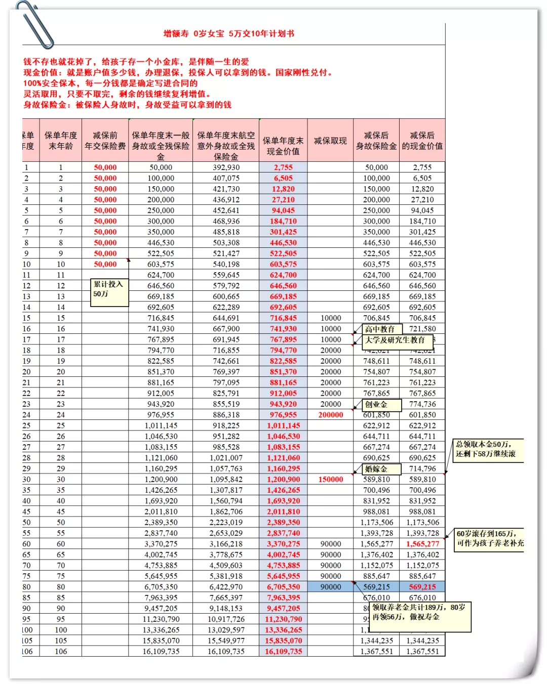 父母之爱子，则为之计远—一份0岁宝宝的保险方案