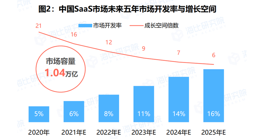 从挣扎突破到英雄联盟！中国SaaS头部企业阵营渐显