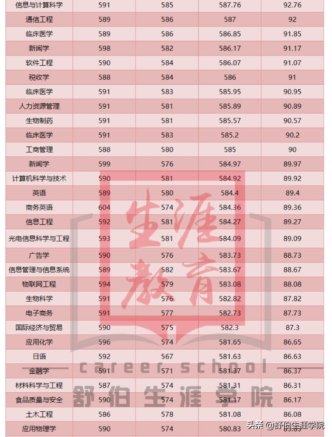 舒伯生涯学院看高校 | 暨南大学多少分能上？哪个专业最难考？
