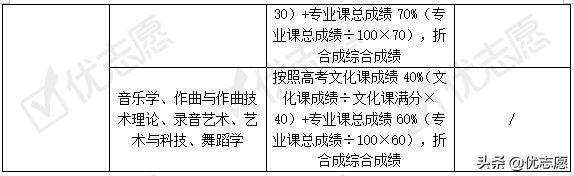 2021年九大音乐院校本科艺术类招录变动分析