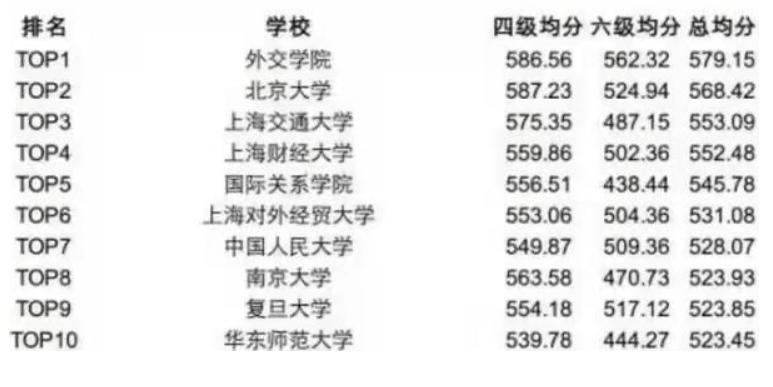 英语四六级哪家强？高校平均分排行榜说出真相，这次北大完胜清华