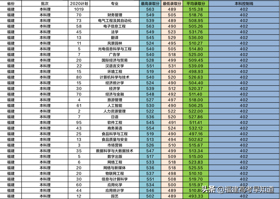 福建考生多少分能上闽南师范大学？7种报考方法都在这