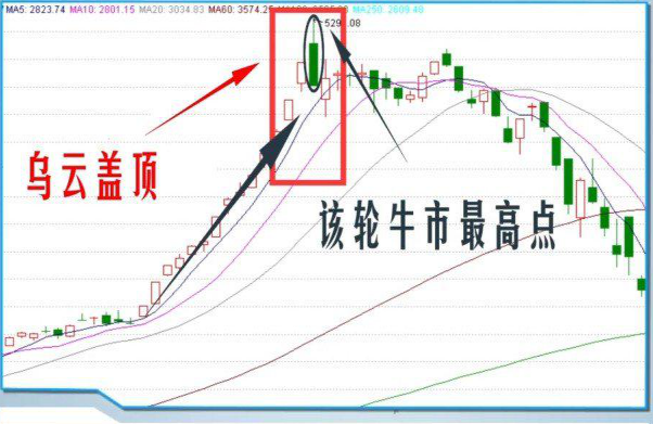 干货｜股市三种经典技术走势（图解）