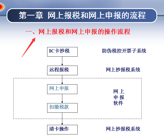 王會計为带新人,熬夜整理一套:網上报税全流程,步骤清晰详细,实用