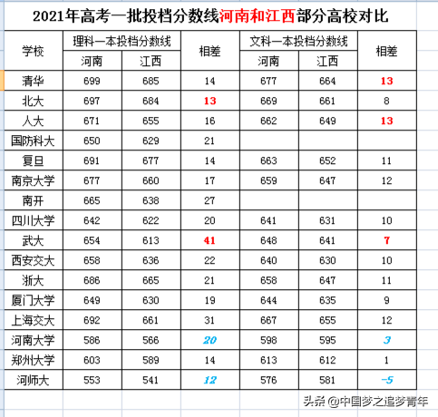 江西高考分数（2021年高考分数线河南和江西部分高校对比）