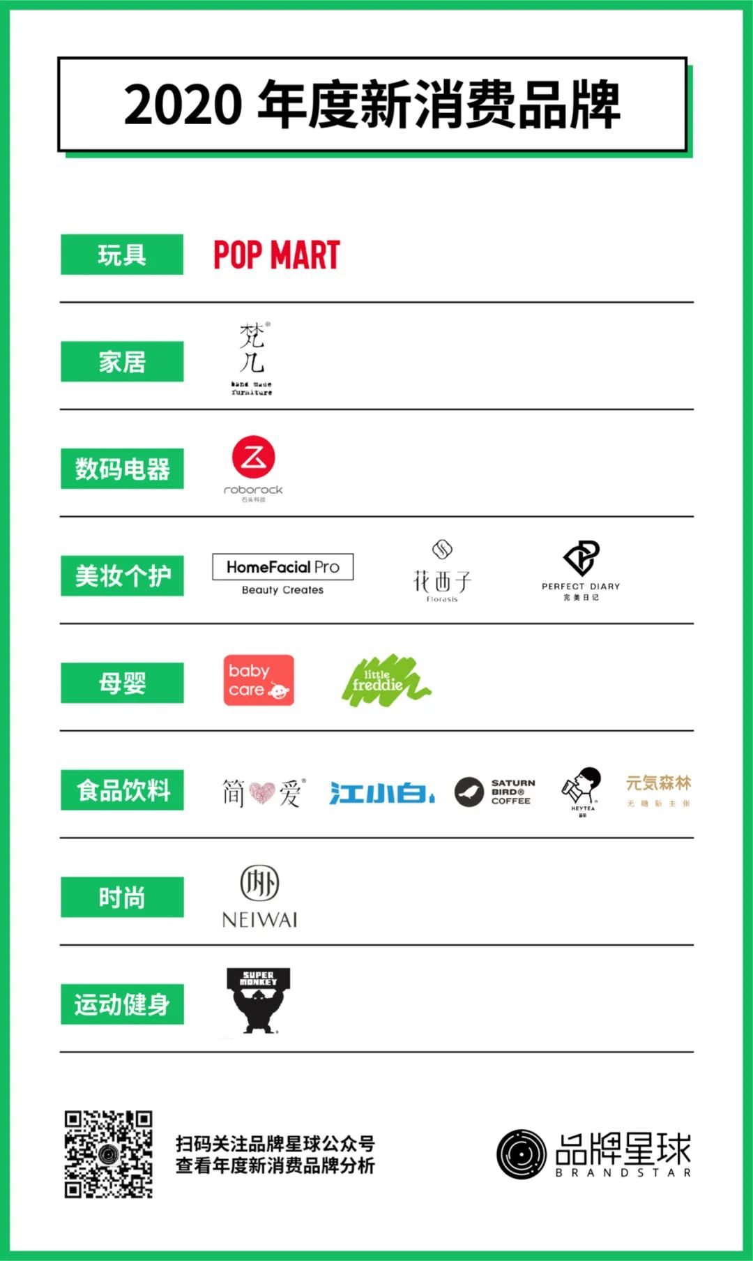 品牌星球发布《2020 年度新消费品牌》，15 个品牌入选