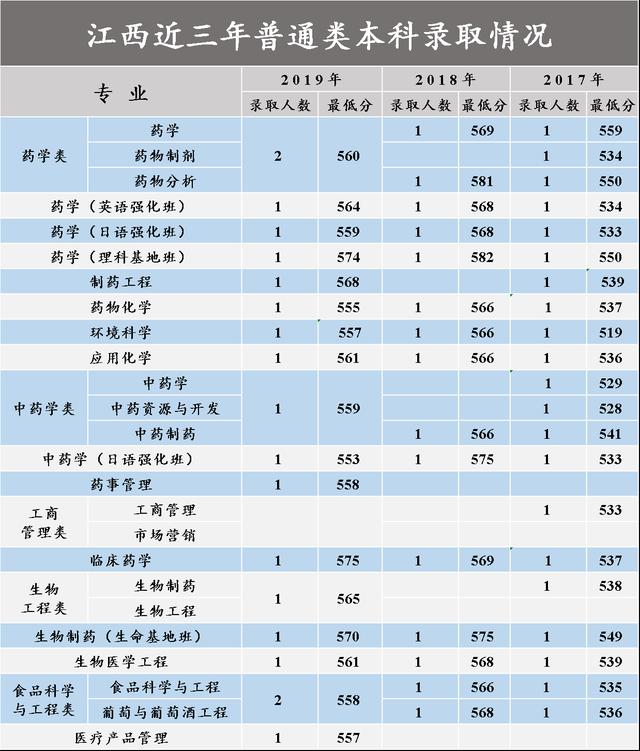 沈阳药科大学2017-2020在各招生省市分专业录取分数汇总