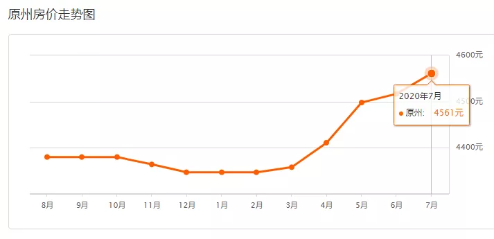 6月银川新房价涨幅全国第一!5市7月最新房价曝光!看你家是涨是跌?