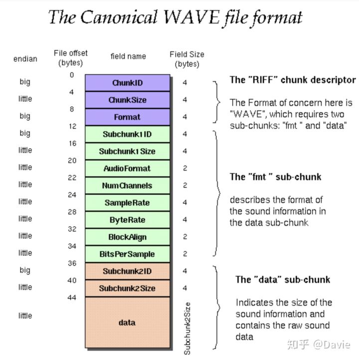 情况说明格式（音频格式介绍和说明）