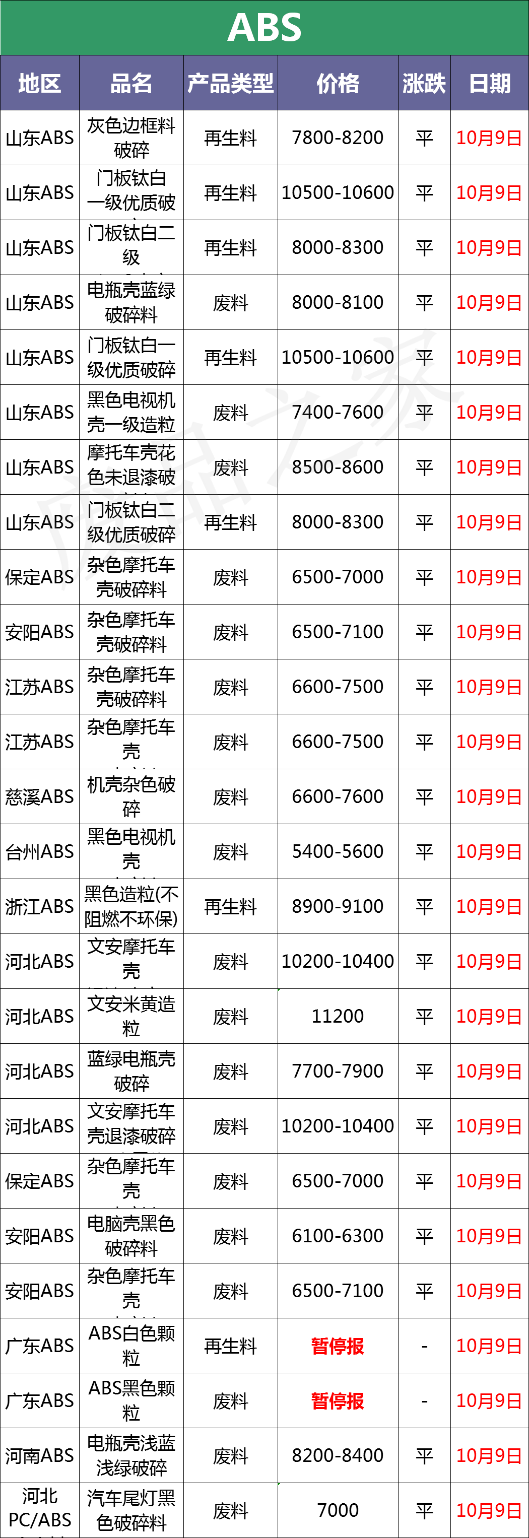 最新10月9日废塑料调价信息汇总（附化纤厂报价）