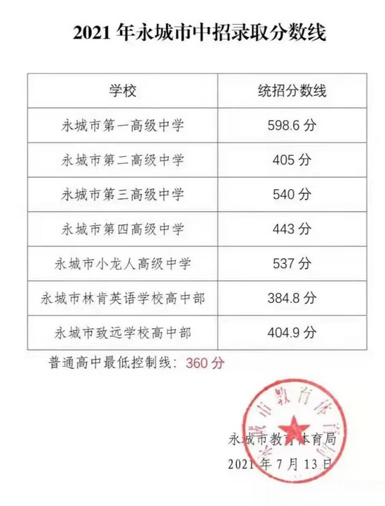 最新！洛阳又一批高中公布2021中招录取分数线