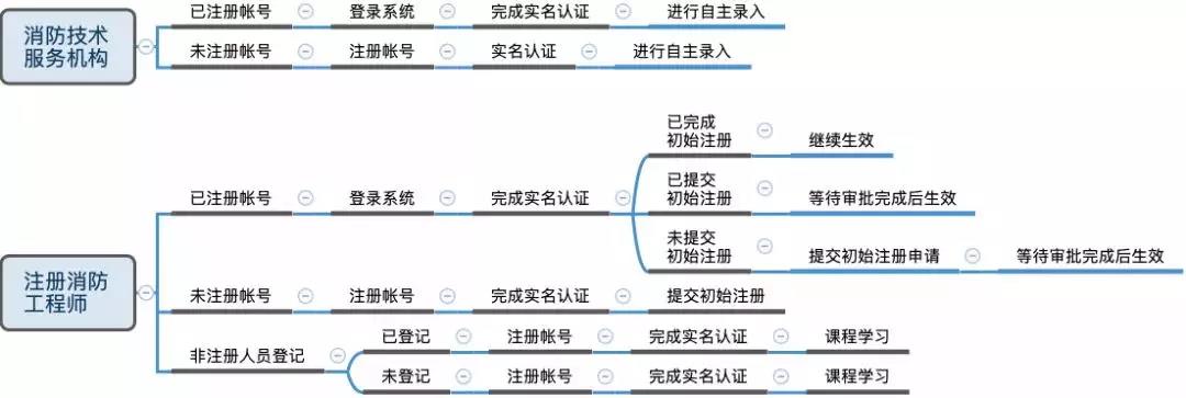 好消息！消防技术服务系统已开放注册！就等你来