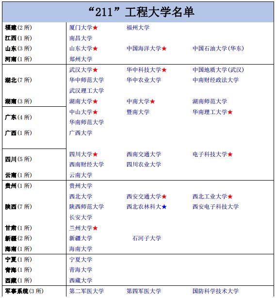 985和211到底是什么意思？