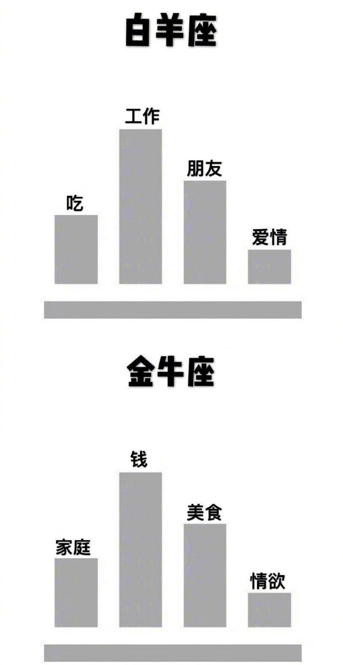 十二星座人生比重分布图，你是这样的吗？