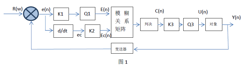 模糊控制与模糊控制器国内应用概况