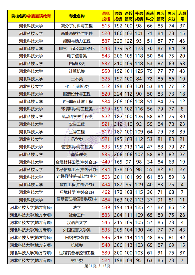 河北省内高校2021年在河北本科批平行志愿投档分汇总：物理组