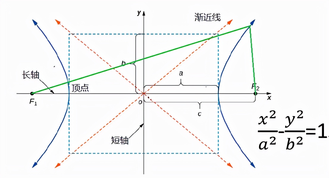 雙曲線的準線方程圓錐曲線的形成及其重要常量