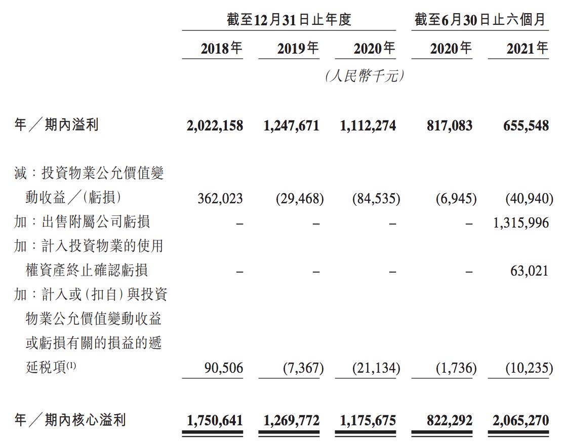 万达商管冲刺香港上市：上半年净赚20亿元，已提前“套现”约63亿