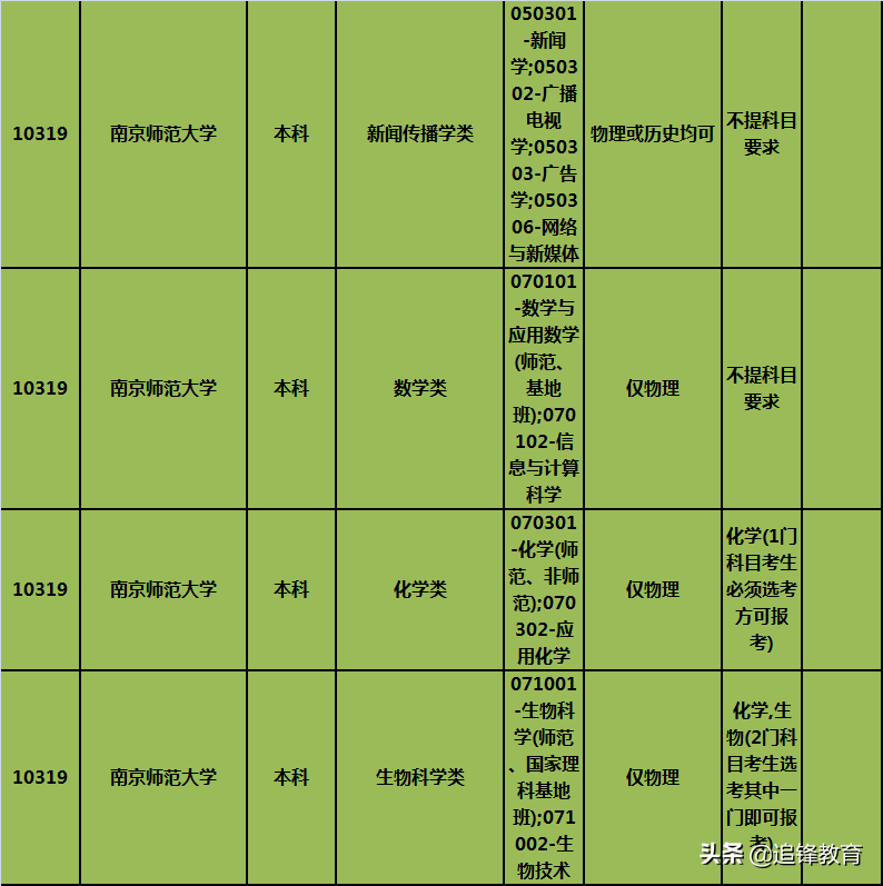 师范类专业选科要求篇4（南京师范大学）