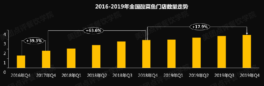 再開70新店！這匹黑馬成唯一登榜最具投資價值獎的酸菜魚品牌