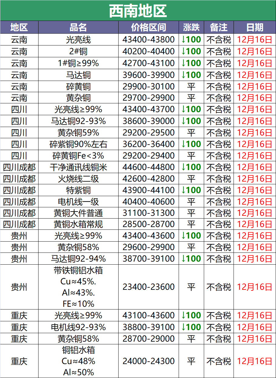 12月16日废铜调价信息汇总：废铜价格跟跌100元（附铜厂收购价）