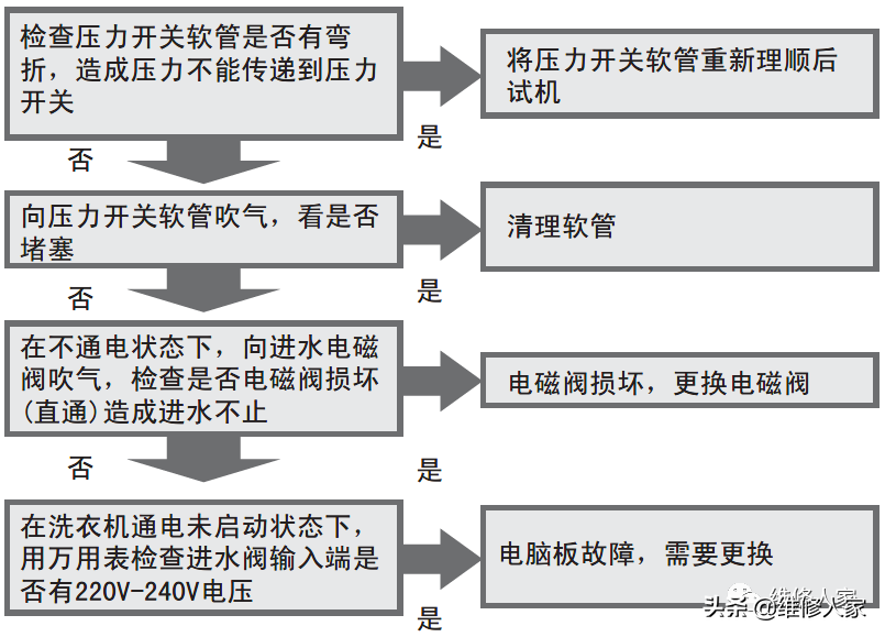 海尔变频滚筒洗衣机售后服务手册