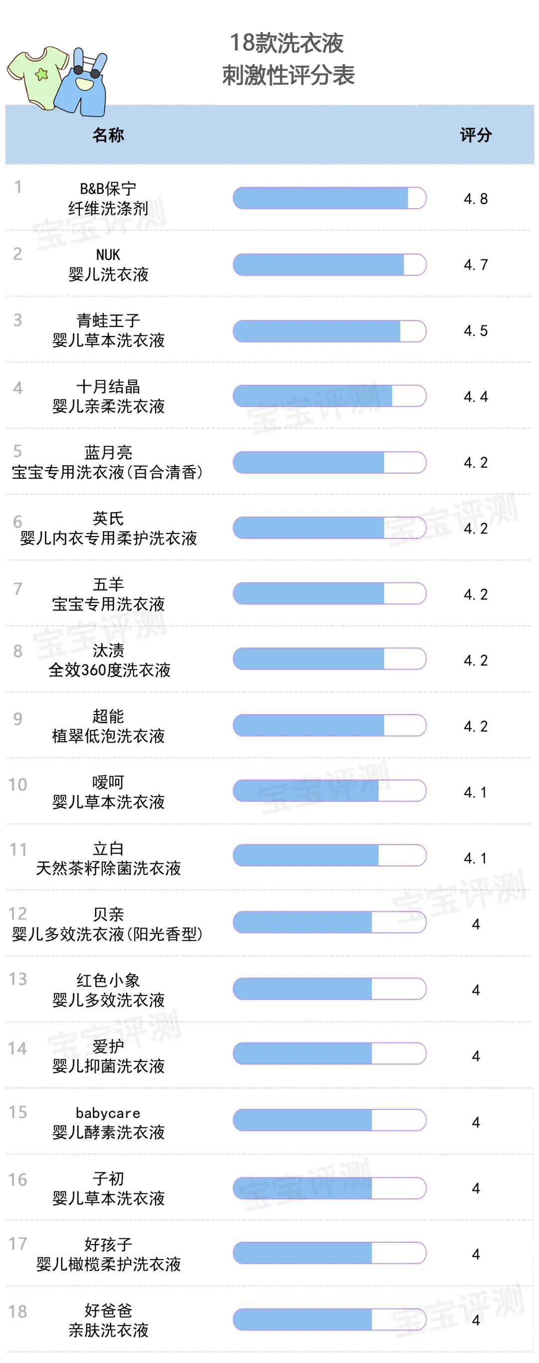 18款洗衣液评测：宝宝专用值得买吗？这几款刺激性和漂洗性不理想