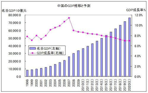 我国过去十年gdp数据