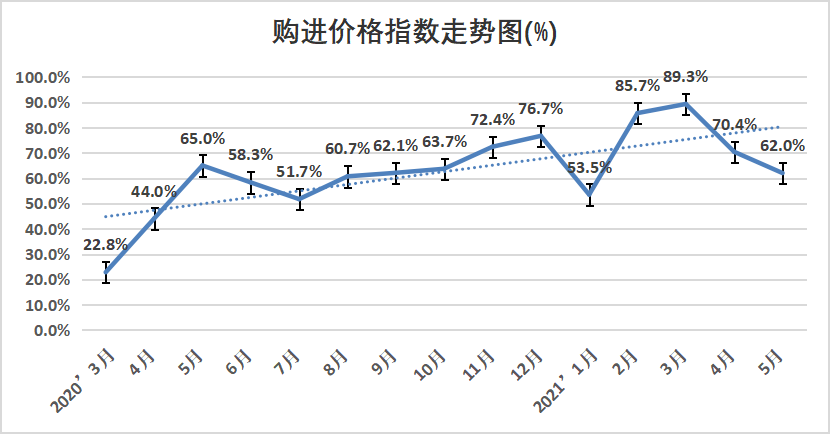权威发布 | 2021年5月份中国塑料模板企业运行发展指数（PMI）为59.0% 