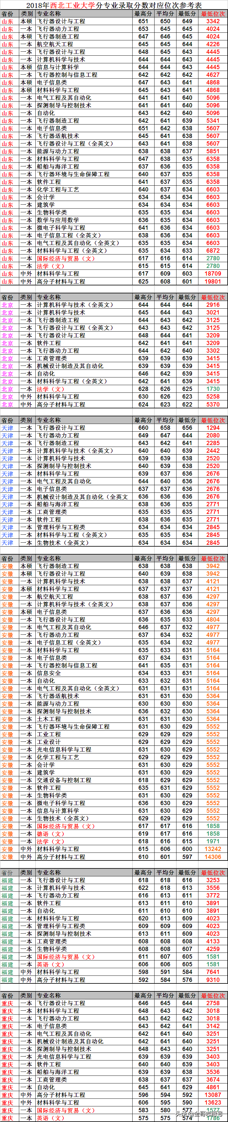 西北工业大学：24省市分专业录取位次排序，有你们省的吗？