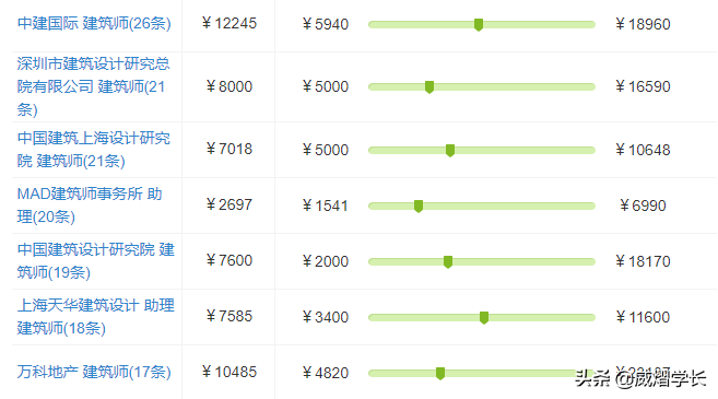 深度：曾经风靡一时的建筑专业，到底是怎样的？我们要不要报考？