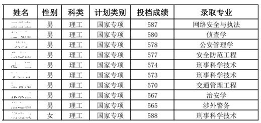 2020年中国人民公安大学报考指南（附2019年录取分数，供收藏）