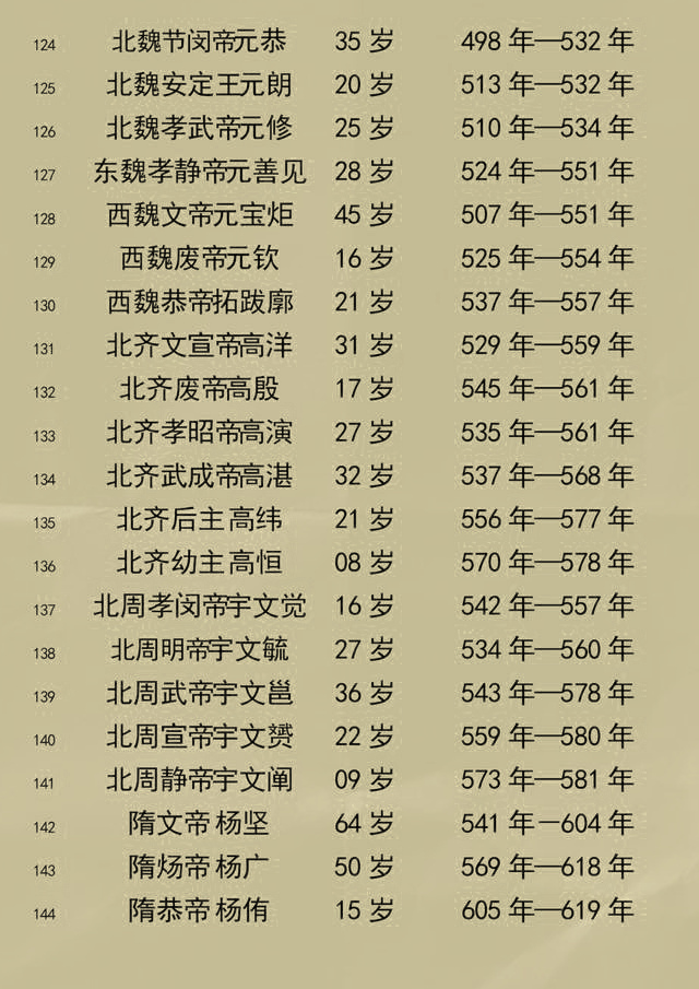 中国历朝历代皇帝寿命列表