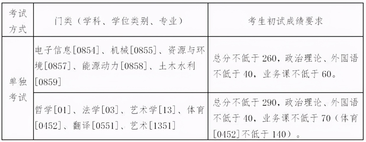 34所自主划线东北大学复试分数线已出，2021国家线公布