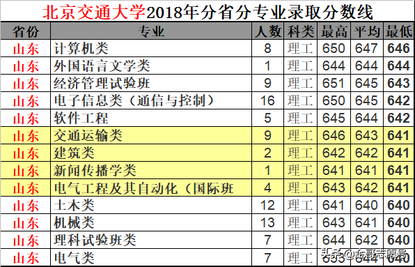 北京交通大学：2018年分专业录取分数线，报考价值严重被“高估”