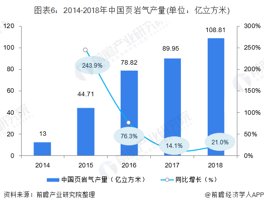 2019年中国页岩气市场现状与发展趋势