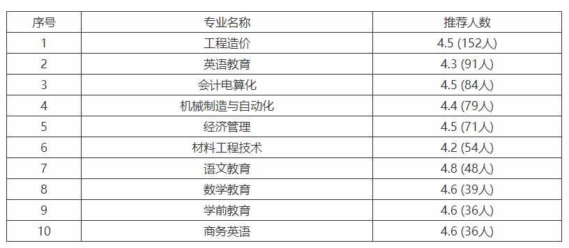 在江西的西部的一所高校，值得同学们关注，尤其中等水平的同学