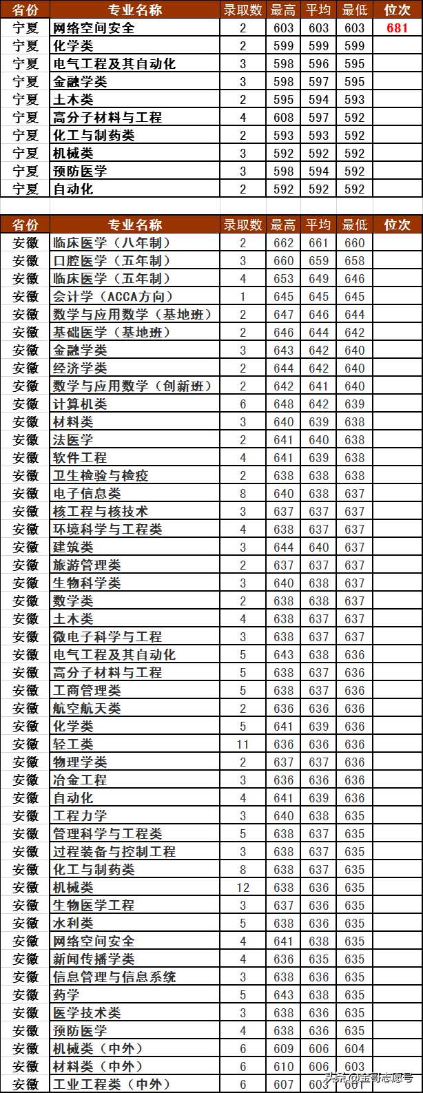 四川大学2018年10多省专业录取分数线，看看哪些考生可以报考？