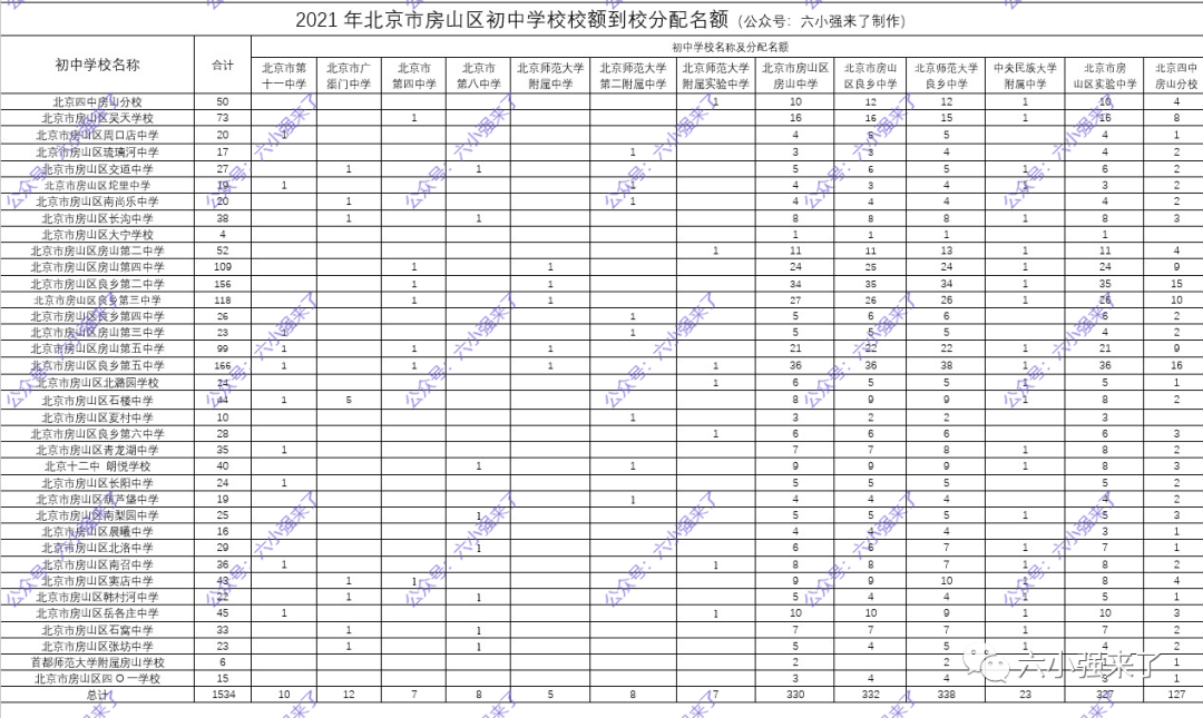 2021年北京18个区初中校额到校人数你校分配了几个名额？