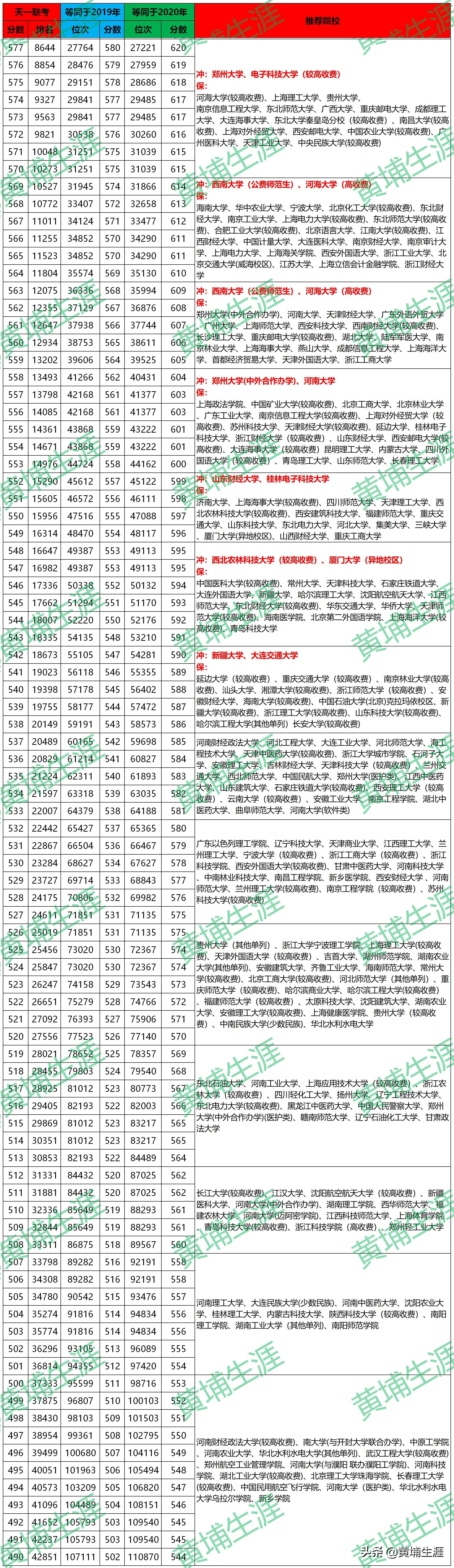 「天一大联考」一分一段表，你的期末成绩能上哪些大学？