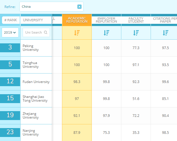 QS亚洲大学学术声誉排名发布，厦门大学位列25