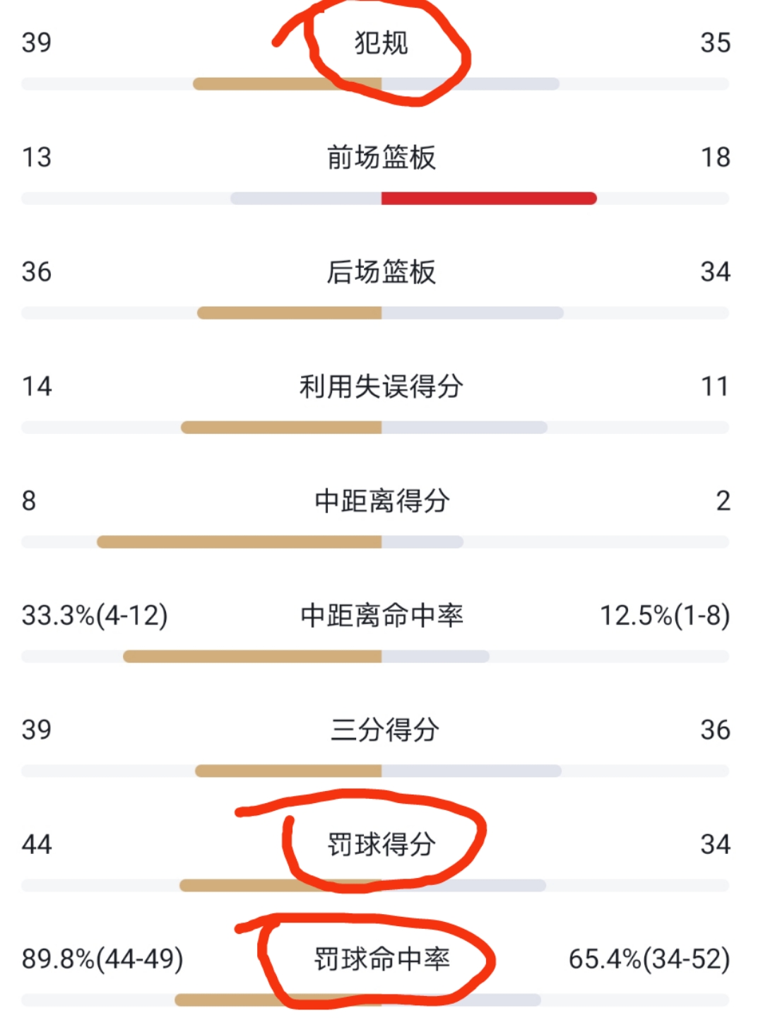 为什么nba罚篮比cba慢(CBA一场球101次罚球绝了？数据对比吓一跳，NBA望尘莫及)