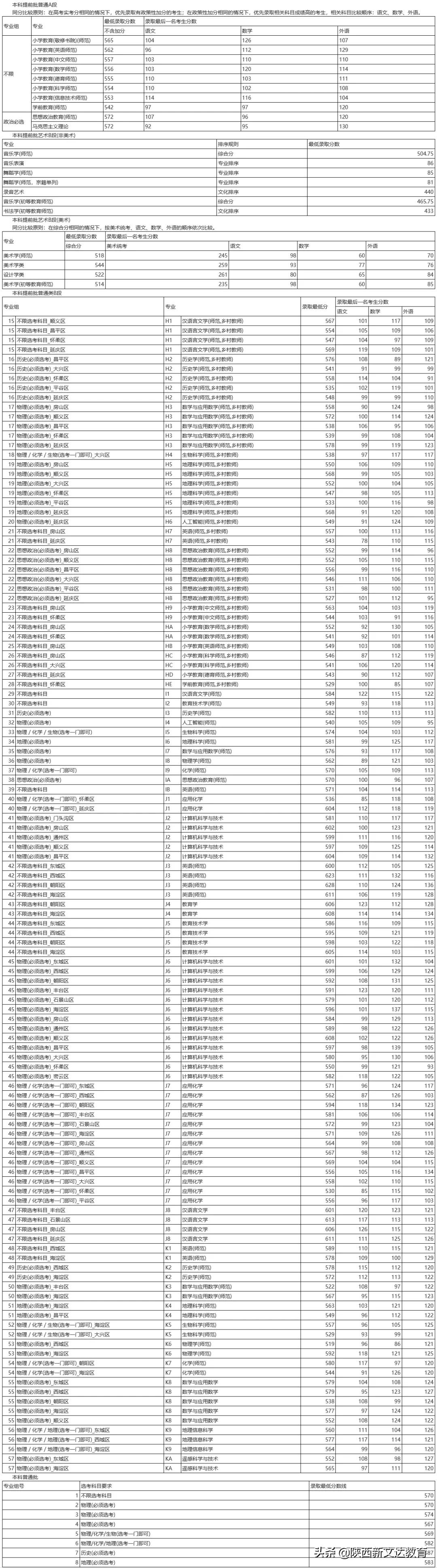 全国53所重点大学各省投档线汇总，哪个省的考生大学难考？