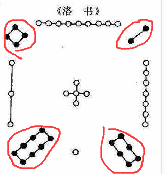 河图洛书的真面目