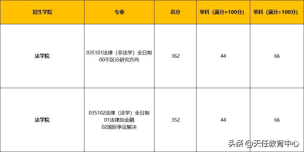 复试线比复旦还高！这所211学校的法硕到底有多好？