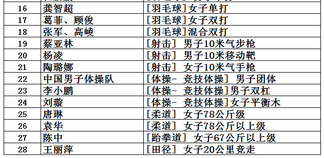 中国奥运会金牌总数是多少(中国共取得227枚奥运金牌，位列世界第5，看看前四名是哪些国家？)