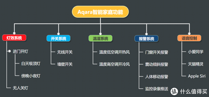 手把手教你打造Aqara全屋智能家庭