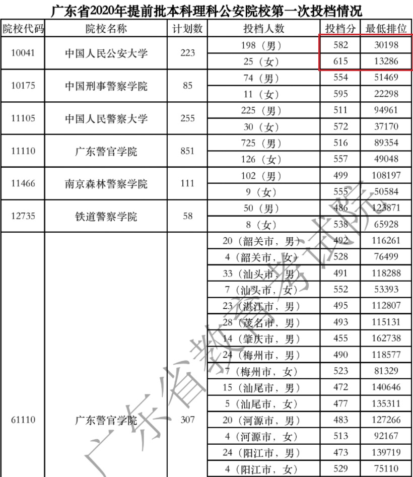 广东新高考第一年，报考警校的考生，真的捡漏了