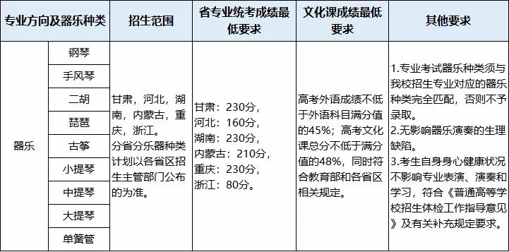 校考没过也能上的音乐类专业名校，有你想报考的院校吗？